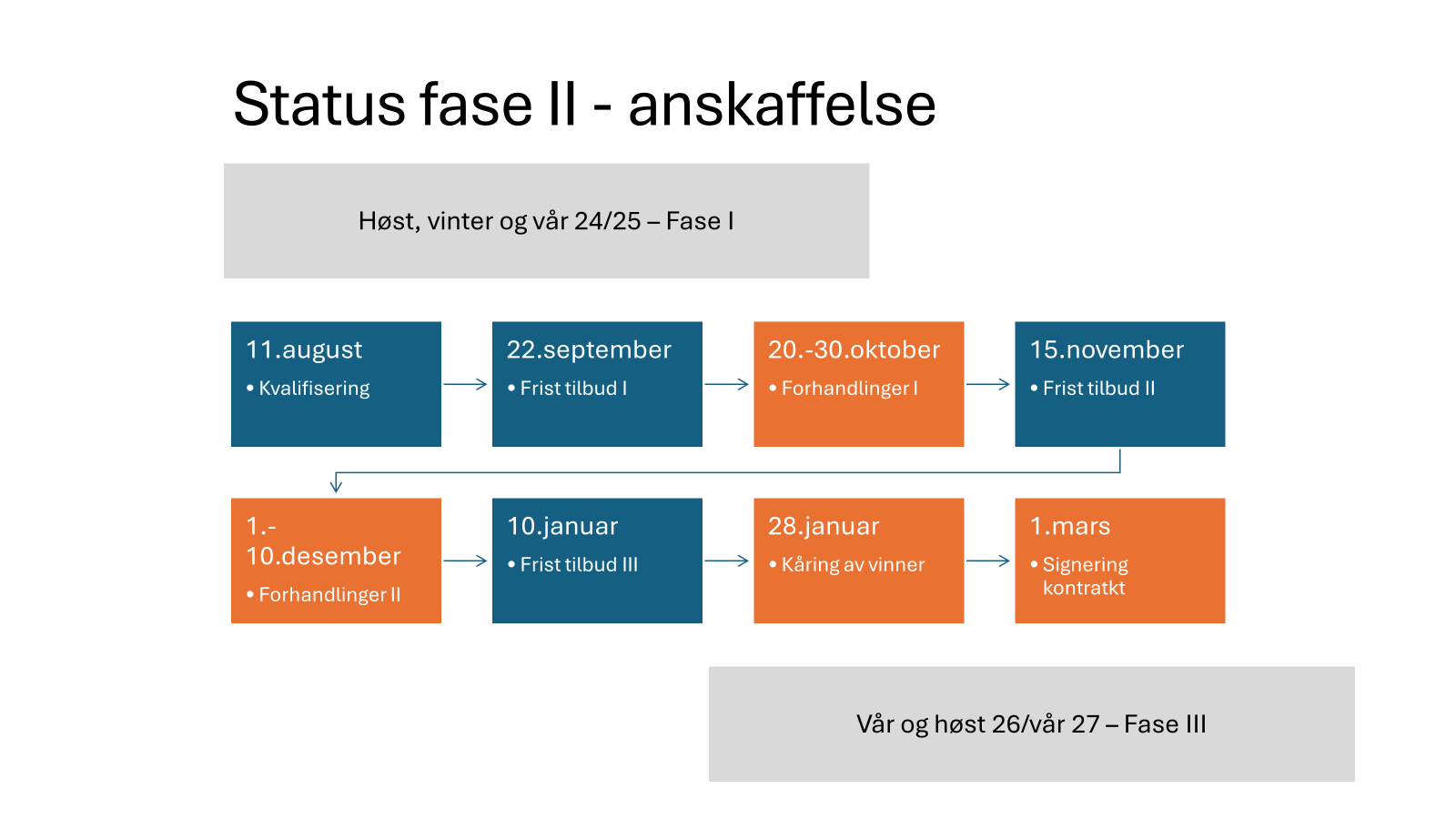 Diagram som viser framdriftsplan